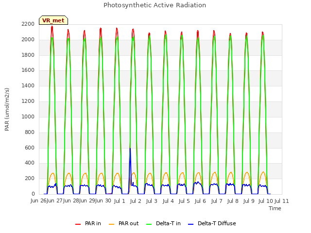 plot of Photosynthetic Active Radiation