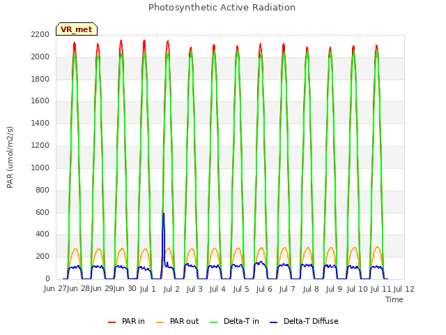 plot of Photosynthetic Active Radiation