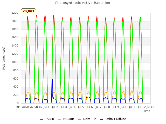 plot of Photosynthetic Active Radiation