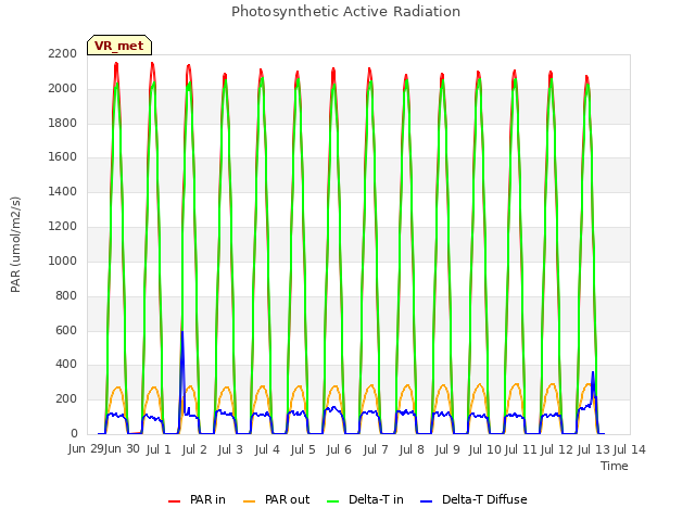 plot of Photosynthetic Active Radiation