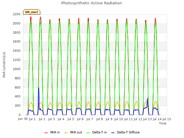 plot of Photosynthetic Active Radiation