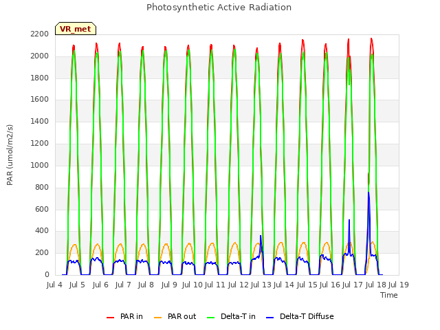 plot of Photosynthetic Active Radiation