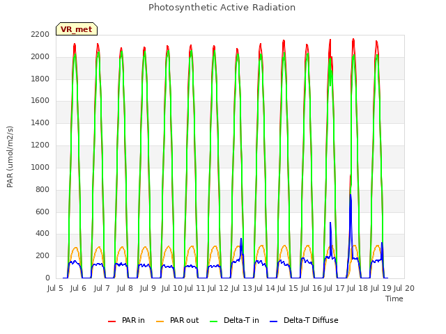 plot of Photosynthetic Active Radiation