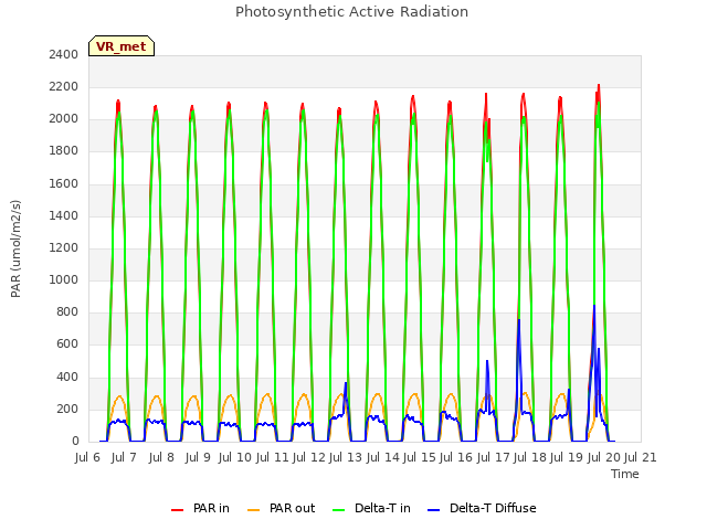 plot of Photosynthetic Active Radiation