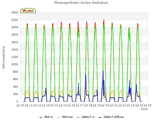 plot of Photosynthetic Active Radiation