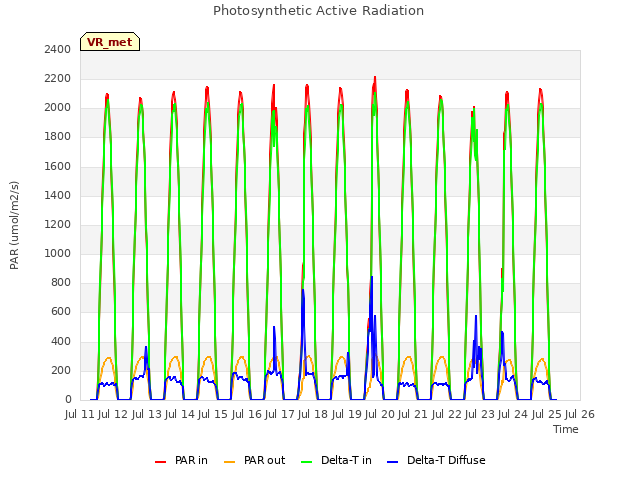 plot of Photosynthetic Active Radiation