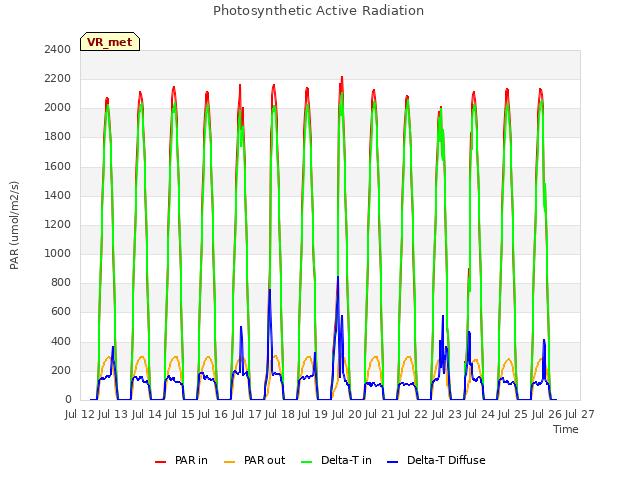 plot of Photosynthetic Active Radiation