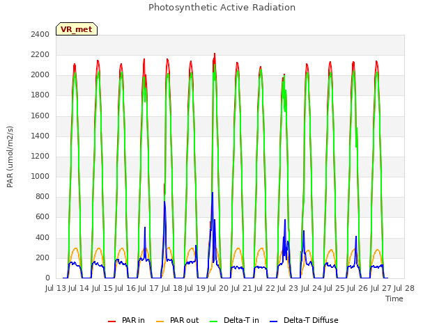 plot of Photosynthetic Active Radiation