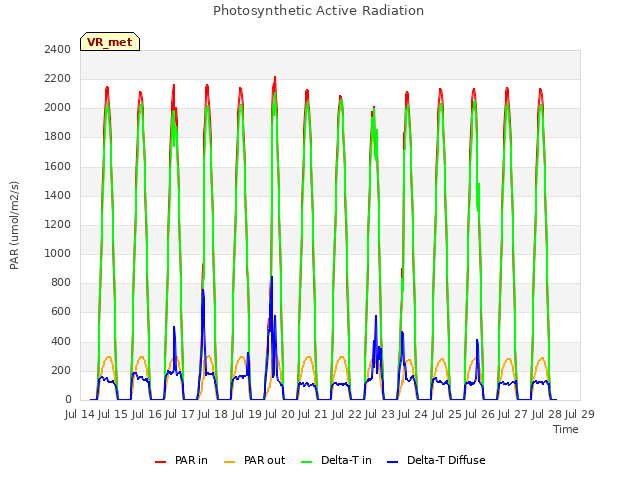 plot of Photosynthetic Active Radiation