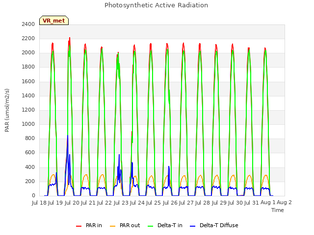 plot of Photosynthetic Active Radiation