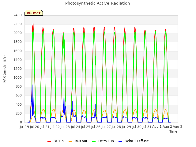 plot of Photosynthetic Active Radiation