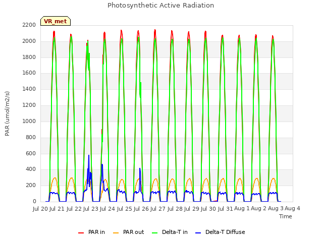 plot of Photosynthetic Active Radiation