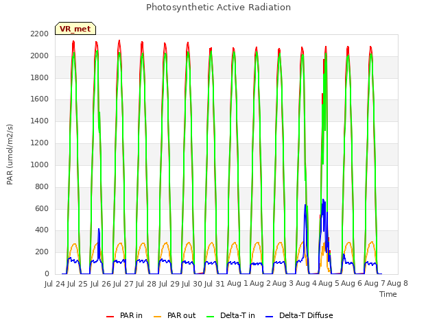 plot of Photosynthetic Active Radiation