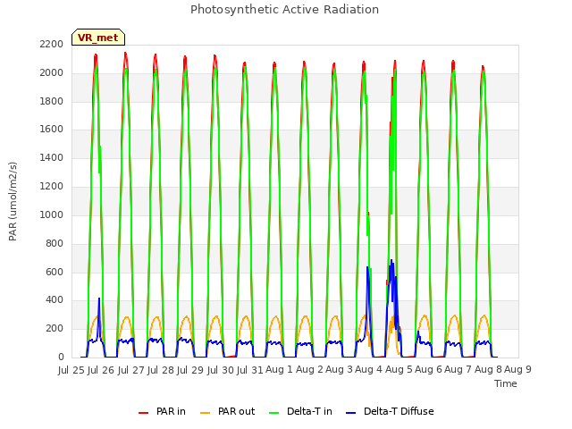 plot of Photosynthetic Active Radiation