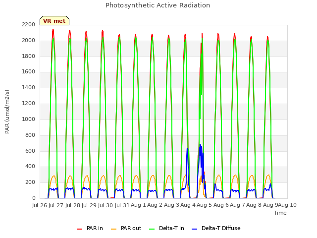 plot of Photosynthetic Active Radiation