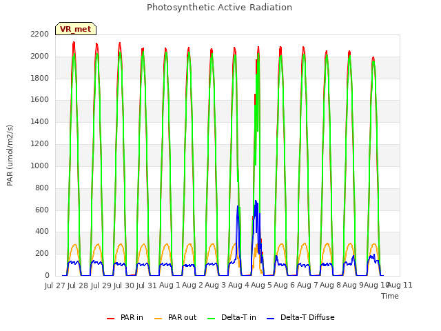 plot of Photosynthetic Active Radiation