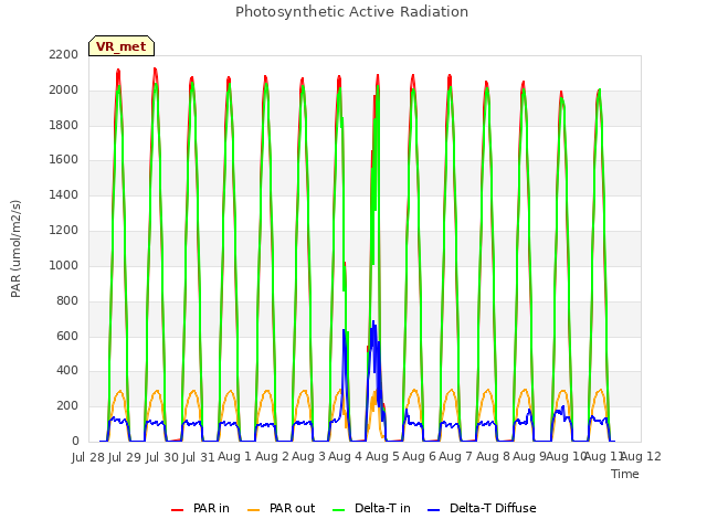 plot of Photosynthetic Active Radiation