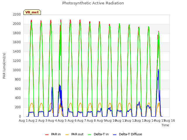 plot of Photosynthetic Active Radiation