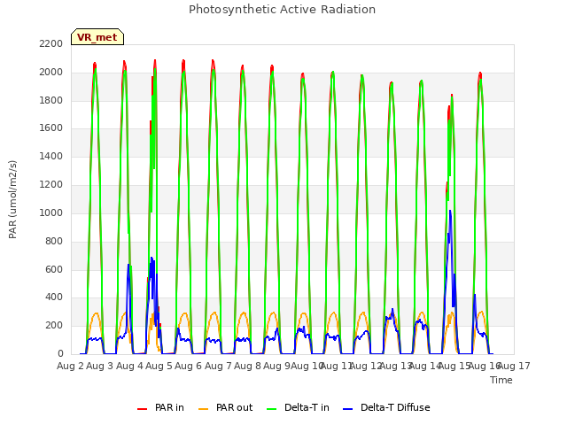 plot of Photosynthetic Active Radiation