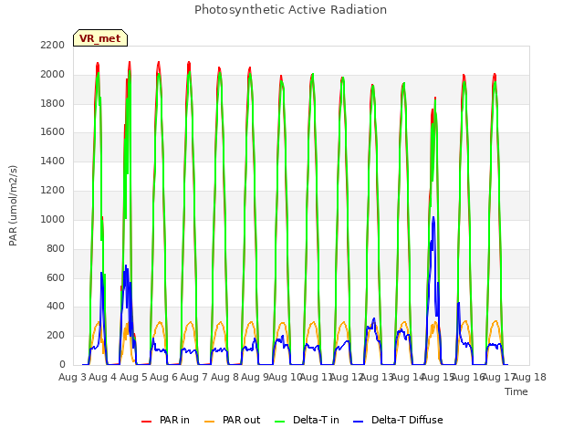 plot of Photosynthetic Active Radiation