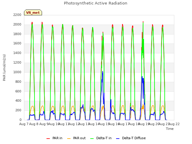 plot of Photosynthetic Active Radiation