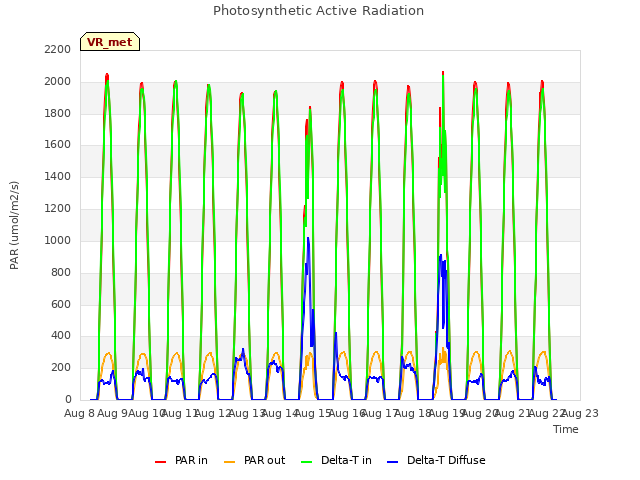 plot of Photosynthetic Active Radiation