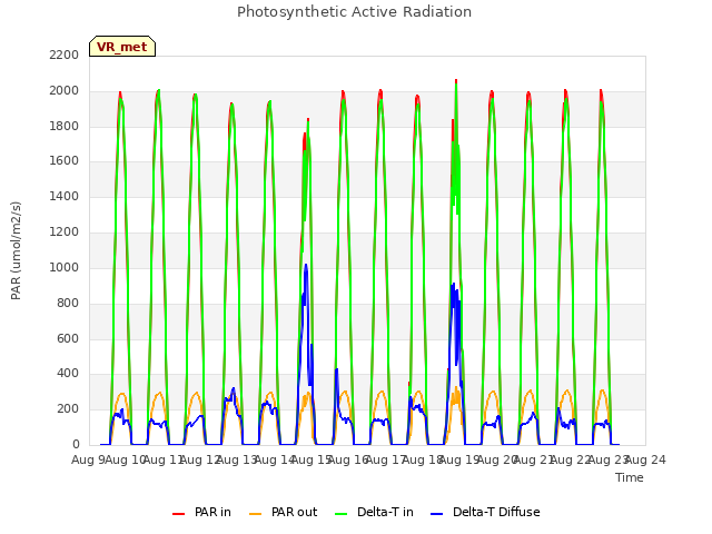 plot of Photosynthetic Active Radiation