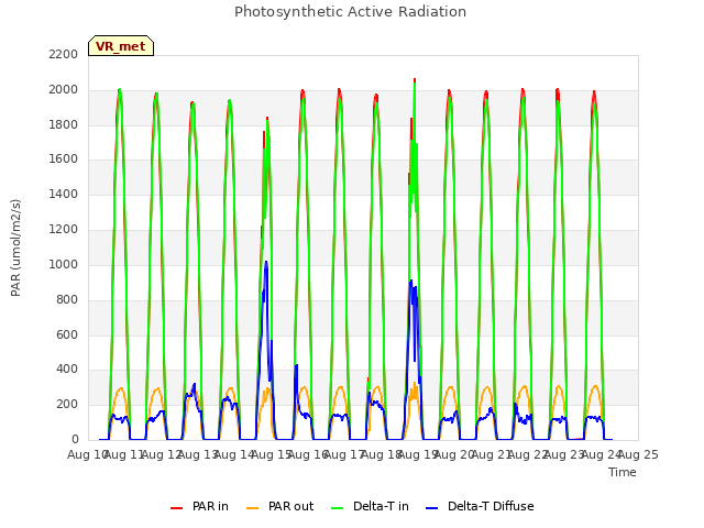 plot of Photosynthetic Active Radiation