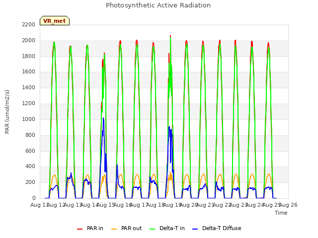 plot of Photosynthetic Active Radiation