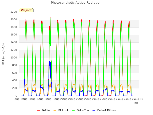 plot of Photosynthetic Active Radiation