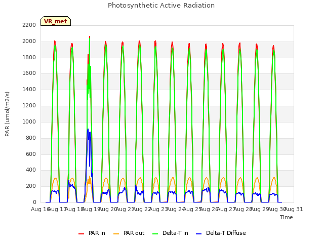 plot of Photosynthetic Active Radiation