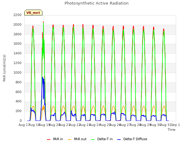 plot of Photosynthetic Active Radiation