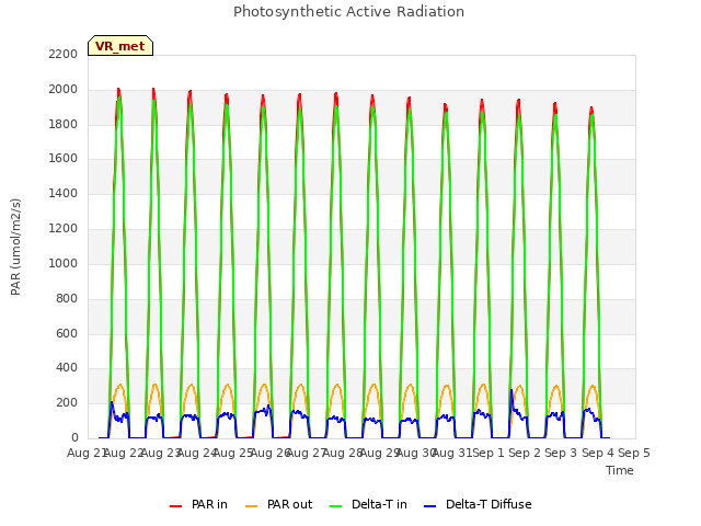 plot of Photosynthetic Active Radiation