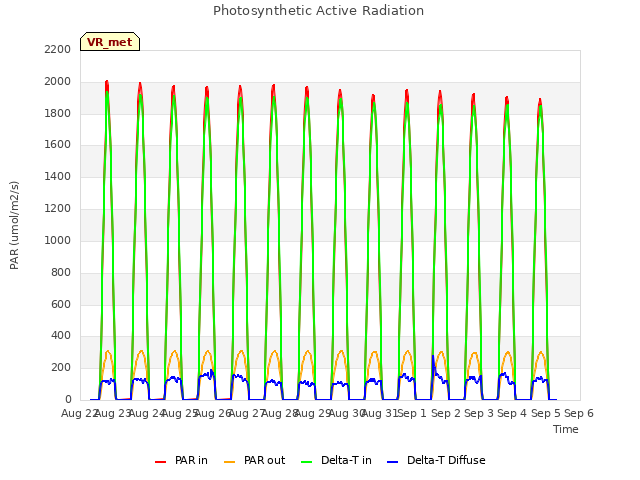 plot of Photosynthetic Active Radiation