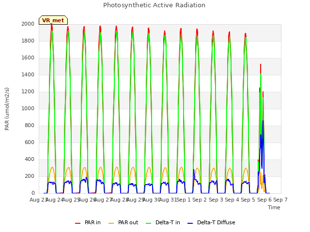 plot of Photosynthetic Active Radiation