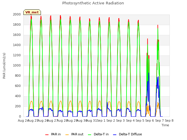 plot of Photosynthetic Active Radiation