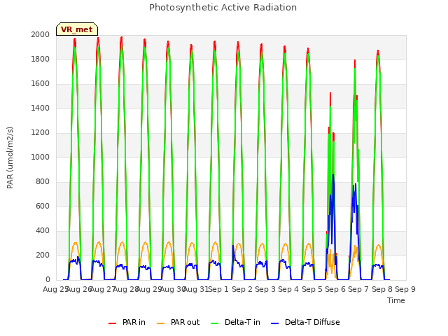 plot of Photosynthetic Active Radiation