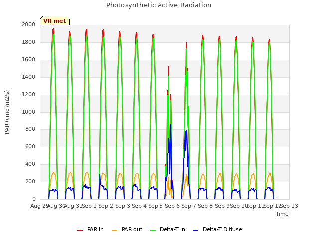 plot of Photosynthetic Active Radiation