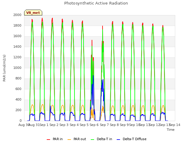 plot of Photosynthetic Active Radiation