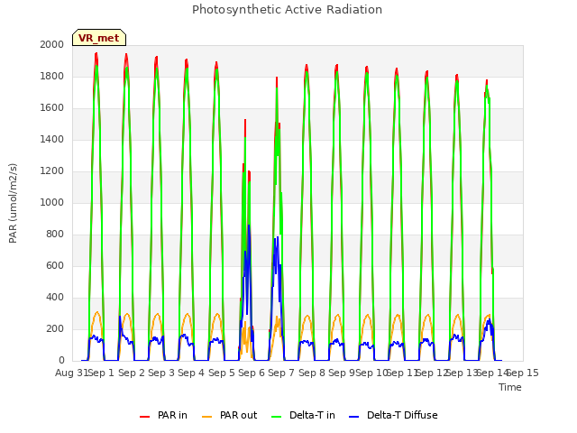 plot of Photosynthetic Active Radiation