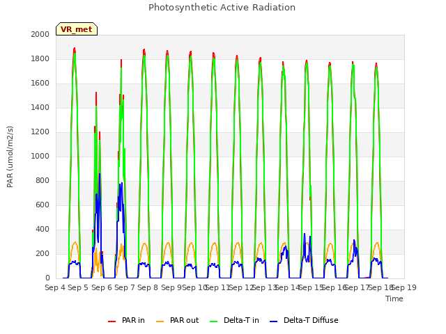 plot of Photosynthetic Active Radiation