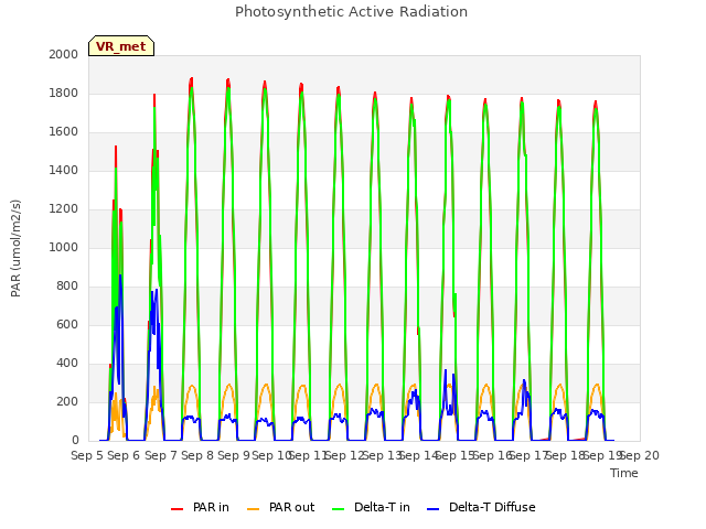 plot of Photosynthetic Active Radiation