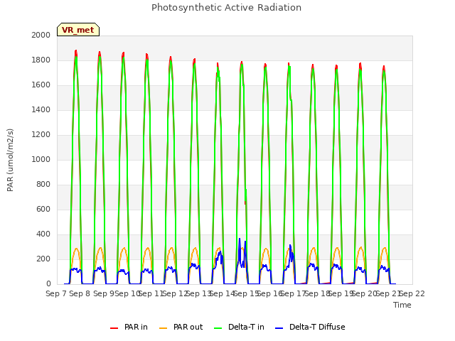 plot of Photosynthetic Active Radiation