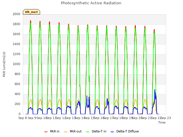 plot of Photosynthetic Active Radiation