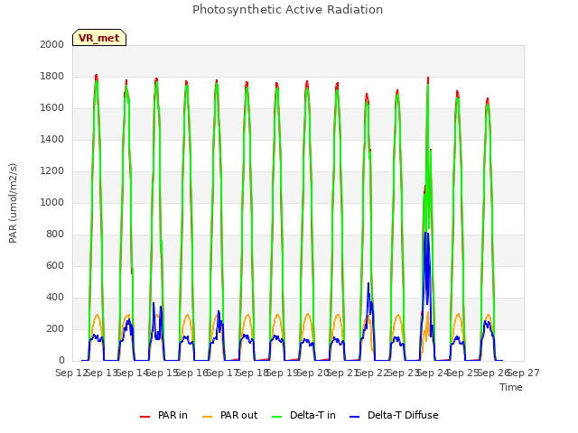 plot of Photosynthetic Active Radiation