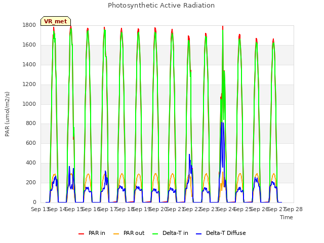 plot of Photosynthetic Active Radiation