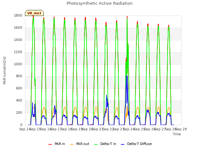 plot of Photosynthetic Active Radiation