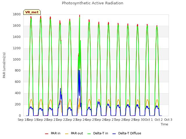 plot of Photosynthetic Active Radiation