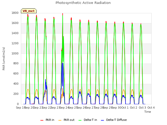 plot of Photosynthetic Active Radiation