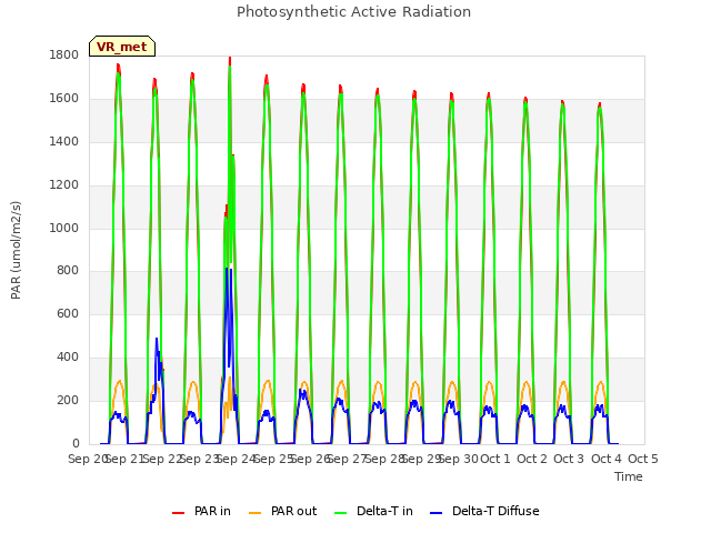 plot of Photosynthetic Active Radiation